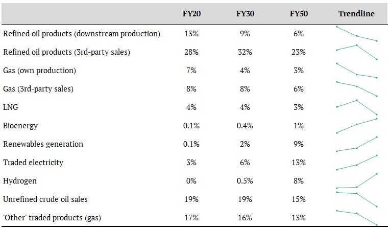 BP’s percentage of annual energy sold by fuel type