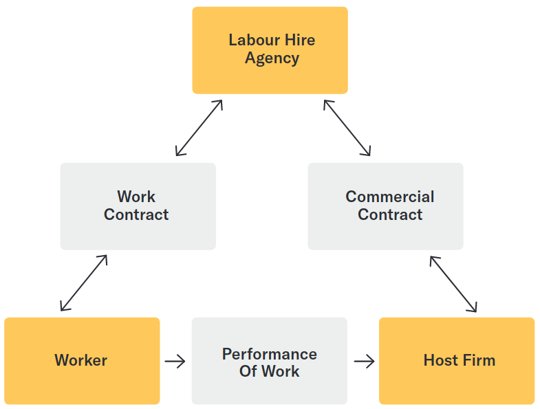 transfer of business labour hire