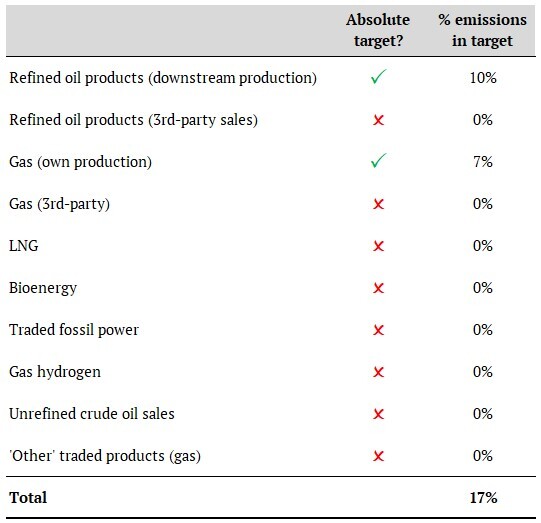 BP’s sold products covered by absolute emissions targets (not reflective of actual reduction)