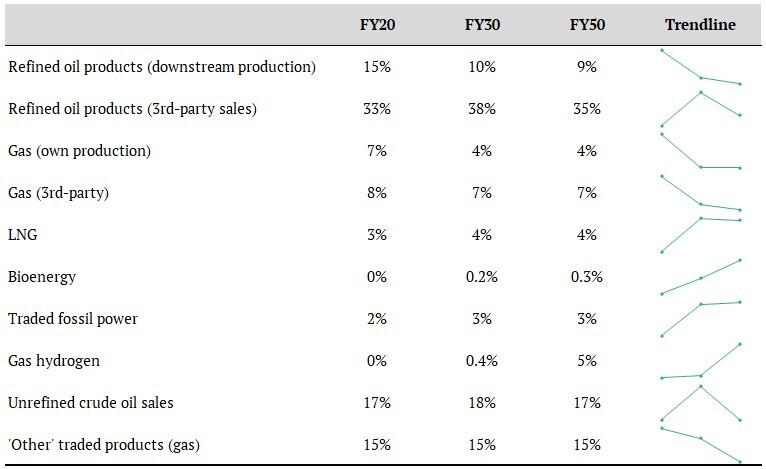 BP’s percentage of annual absolute emissions by fuel type (incl. decline from divestments)