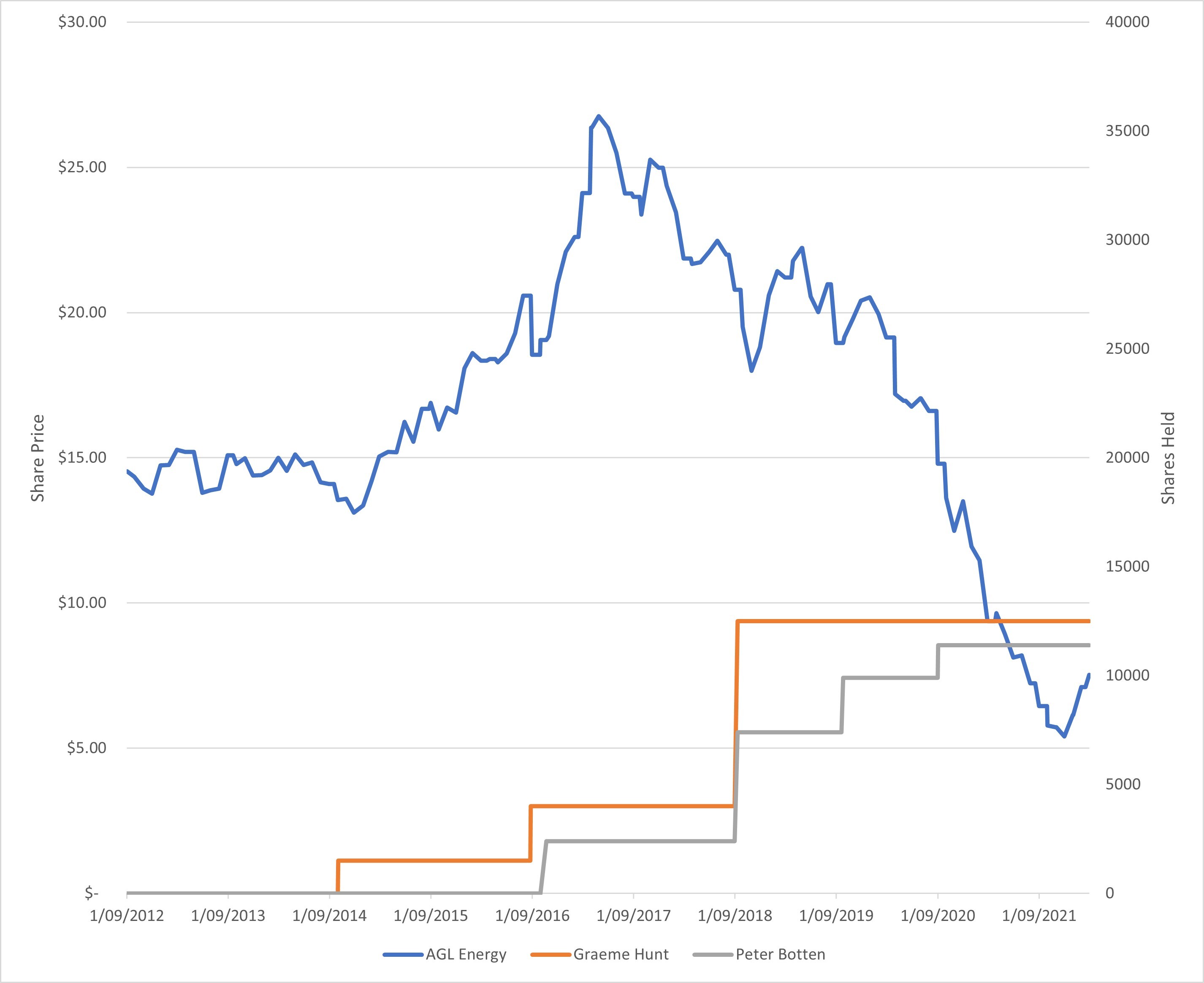 AGL Chair and CEO holdings compared to AGL Energy share price, 2012-22
