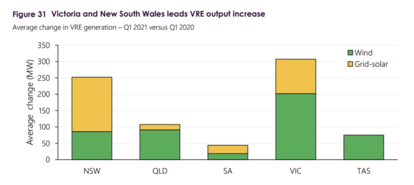 Bar graph showing average change in VRE generation Q1 2021 vs Q1 2020