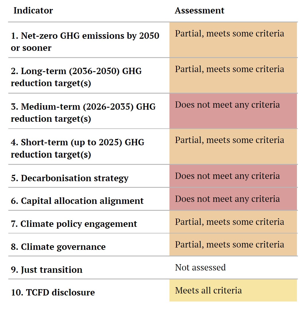 Colour-coded table showing Net-zero company benchmark assessment