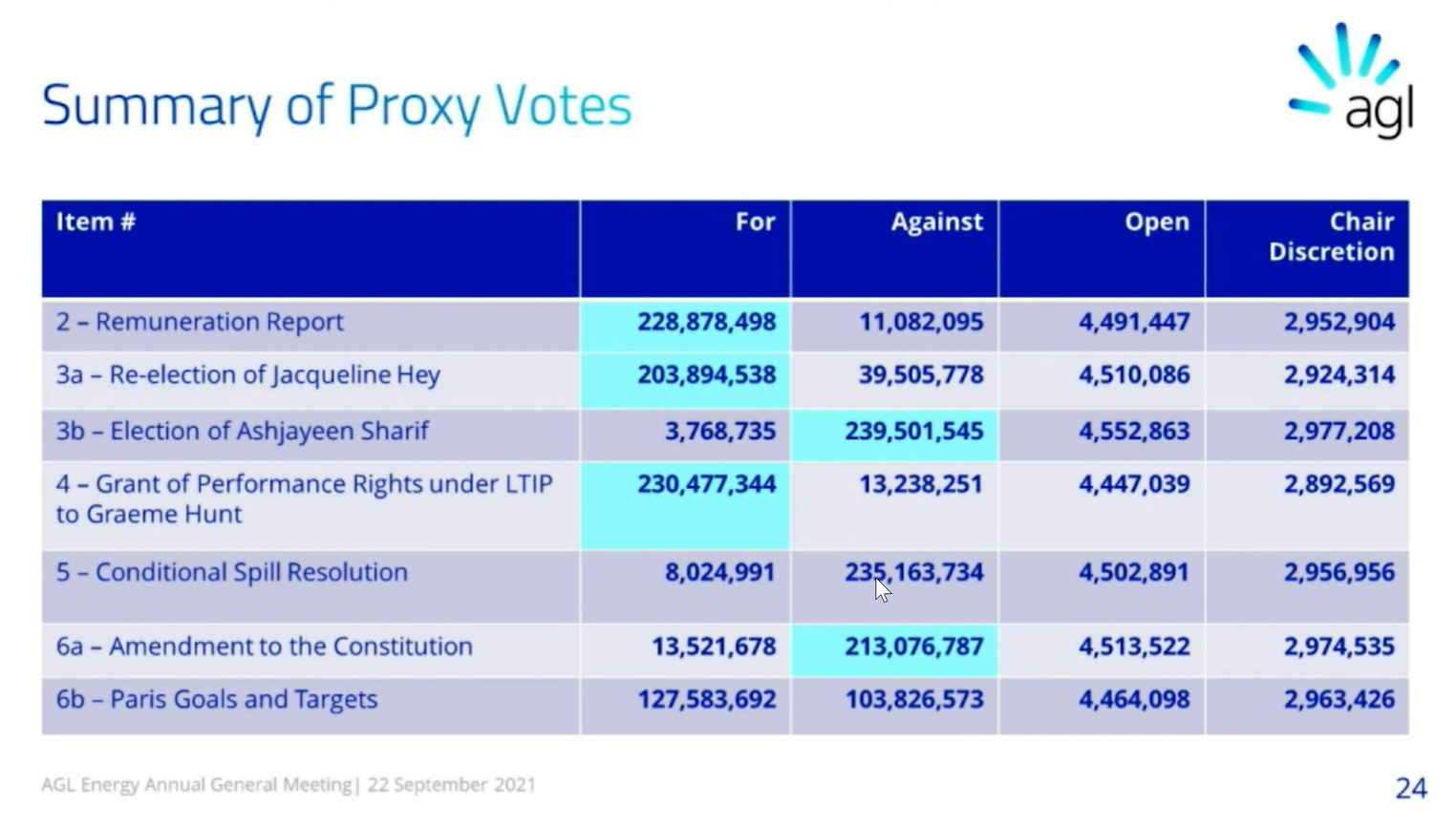 Summary of proxy votes from AGL AGM