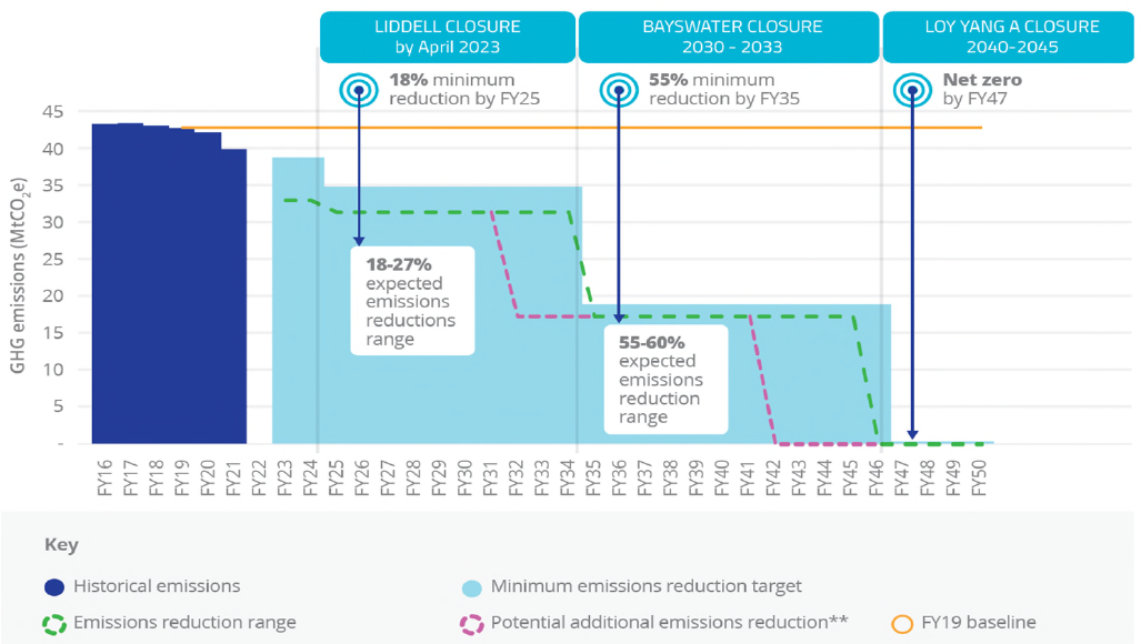 Accel Energy forecasted GHG emissions to 2050