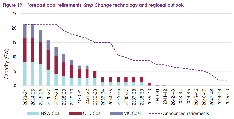 Forecast coal retirements, Step Change technology and regional outlook (AEMO)