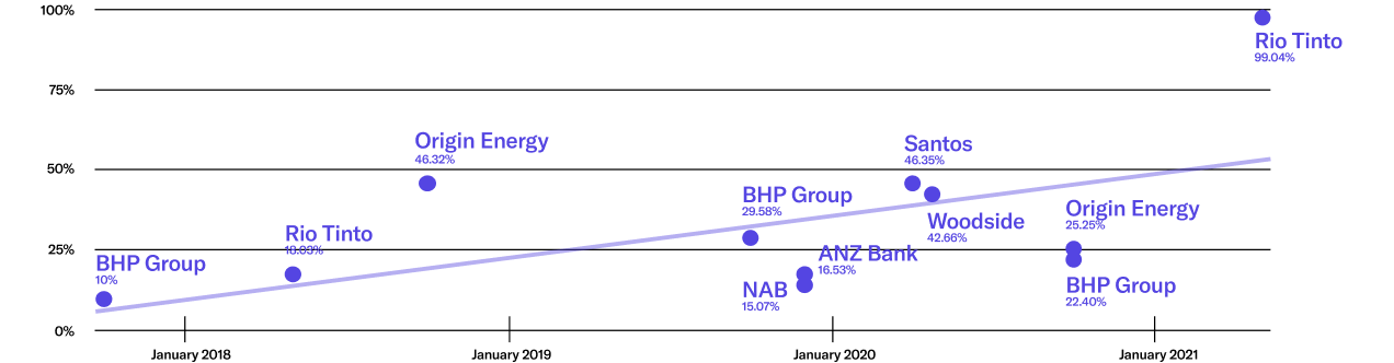 Graph showing upward trend in climate-related lobbying resolutions