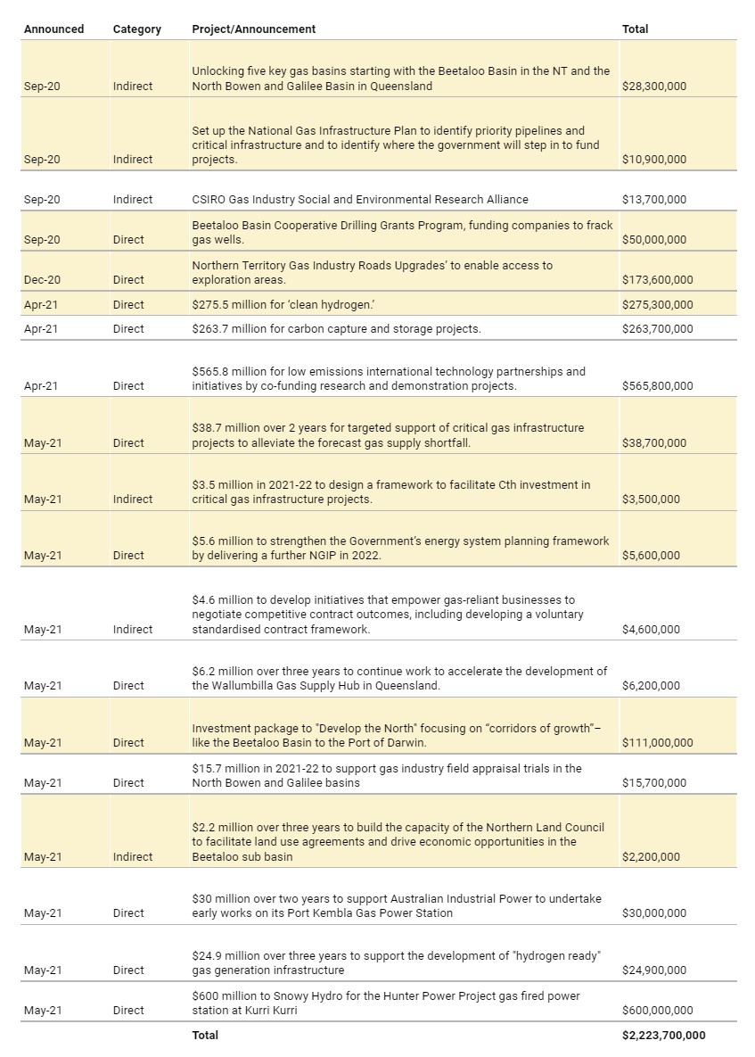 Table of direct and indirect subsidies to the gas industry as part of the ‘gas-fired recovery’