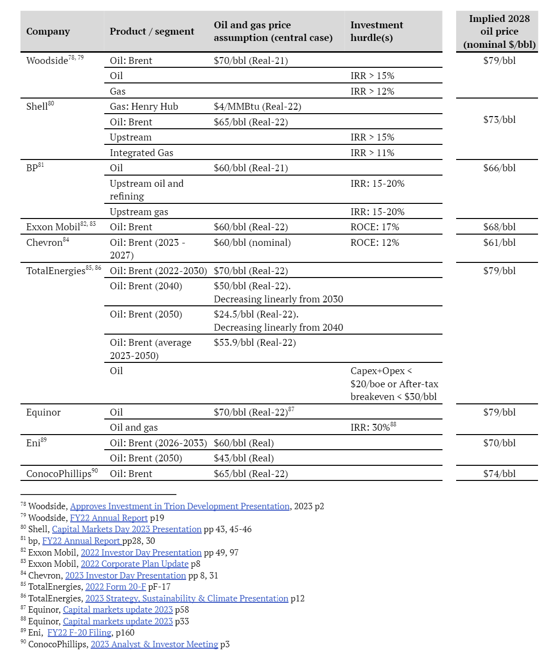 Appendix 3 Table of company hurdle rates