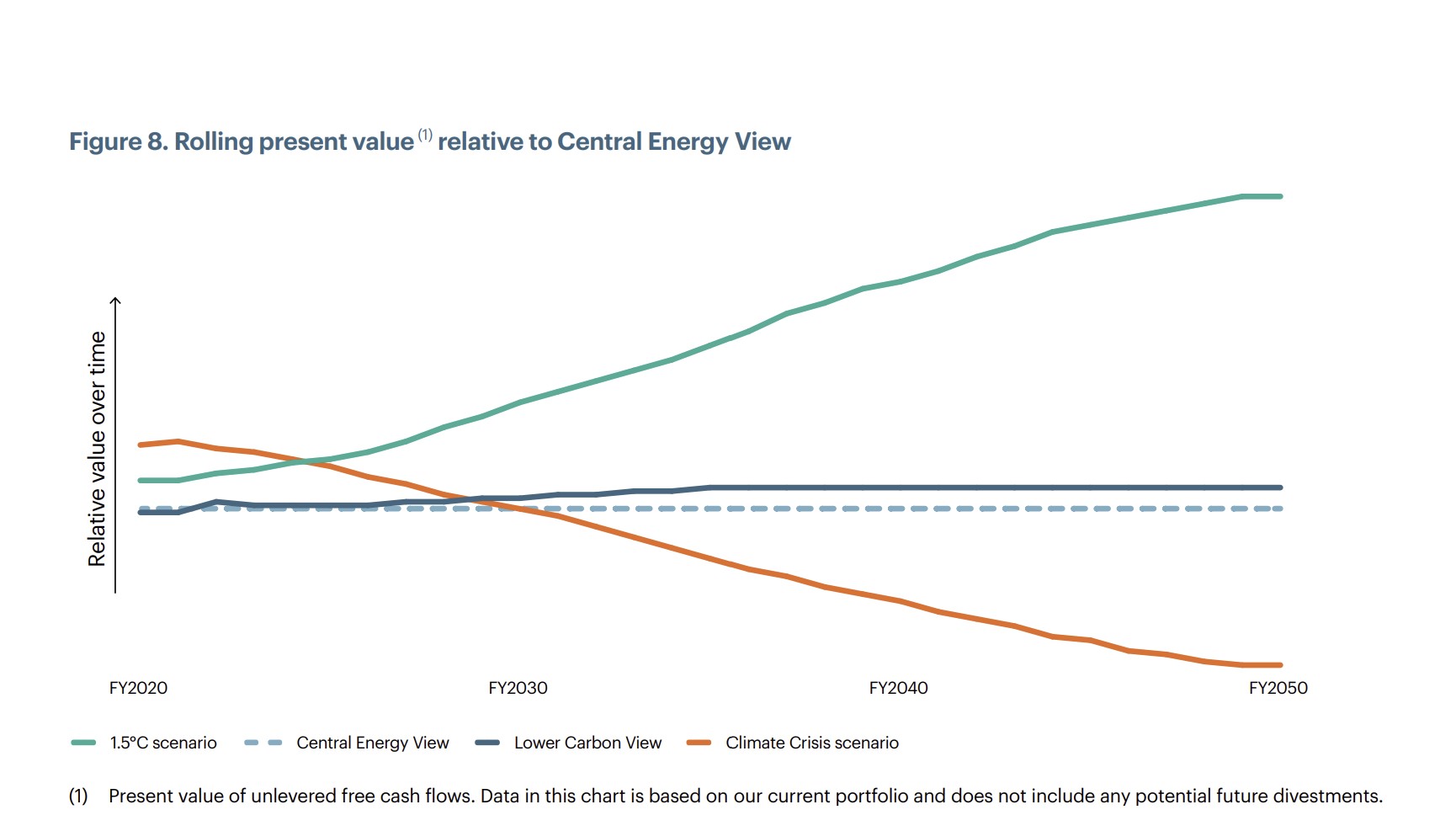 Chart: BHP Value