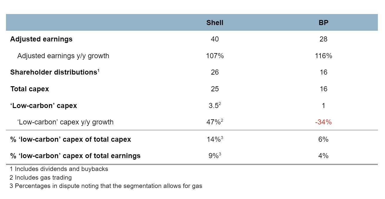 Key metrics from Shell & BP FY22 Q4 results ($US billion)