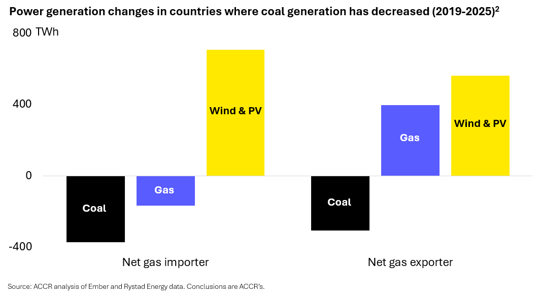 Chart: Renewables are displacing coal