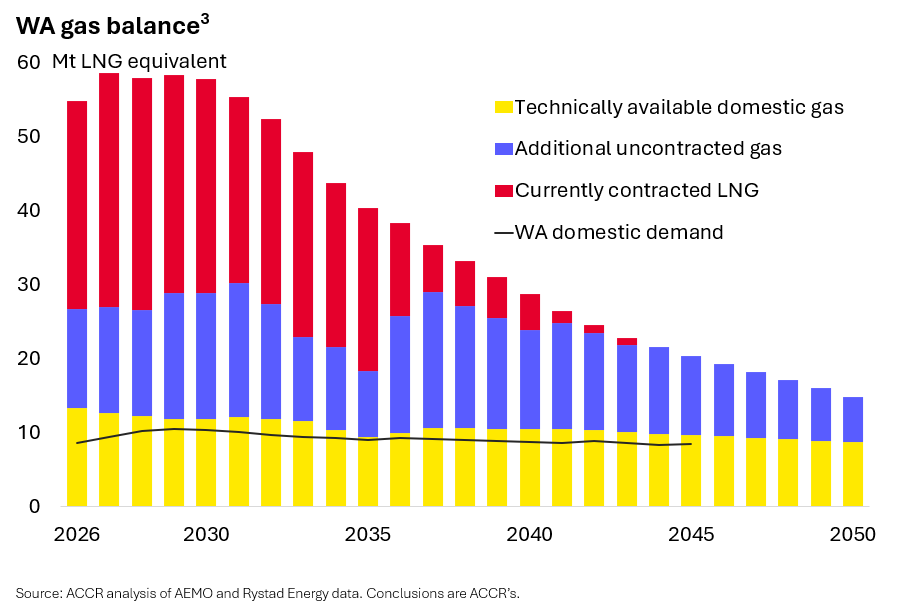 Chart: WA gas balance