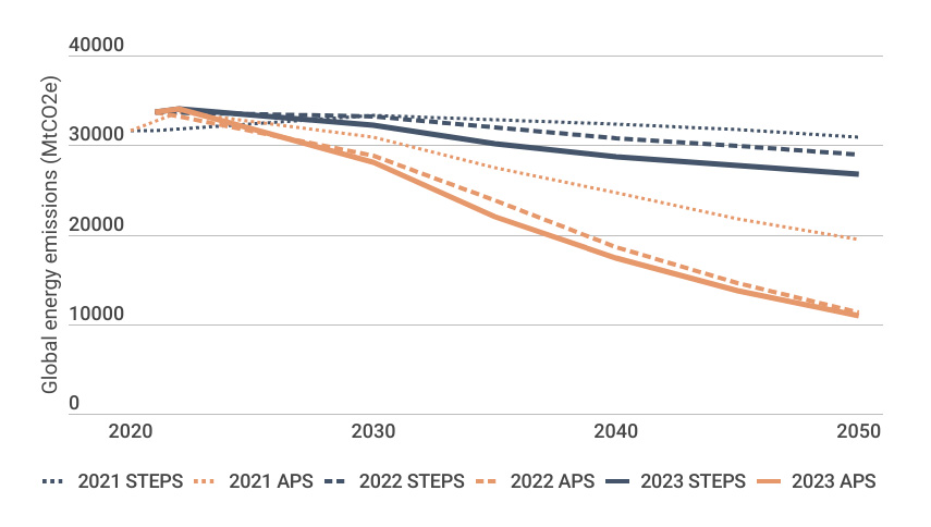 Emissions from global fossil fuel use are trending down in IEA scenarios