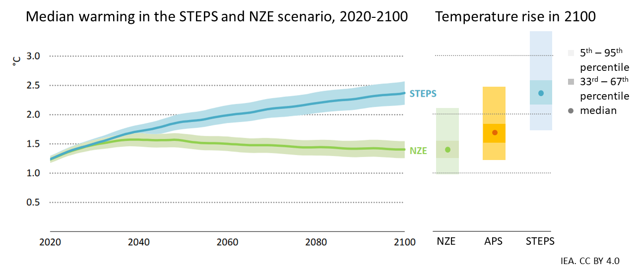 chart below shows the global temperature implications of the current gap between STEPS and NZE.