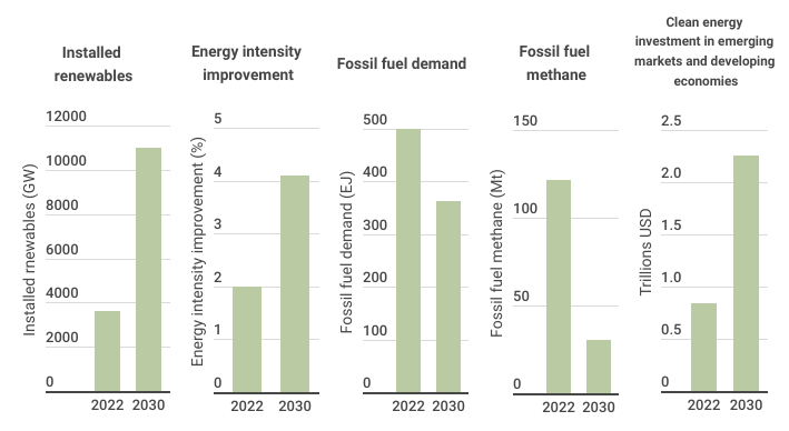 Chart 3: Five pillars to keep 1.5°C alive