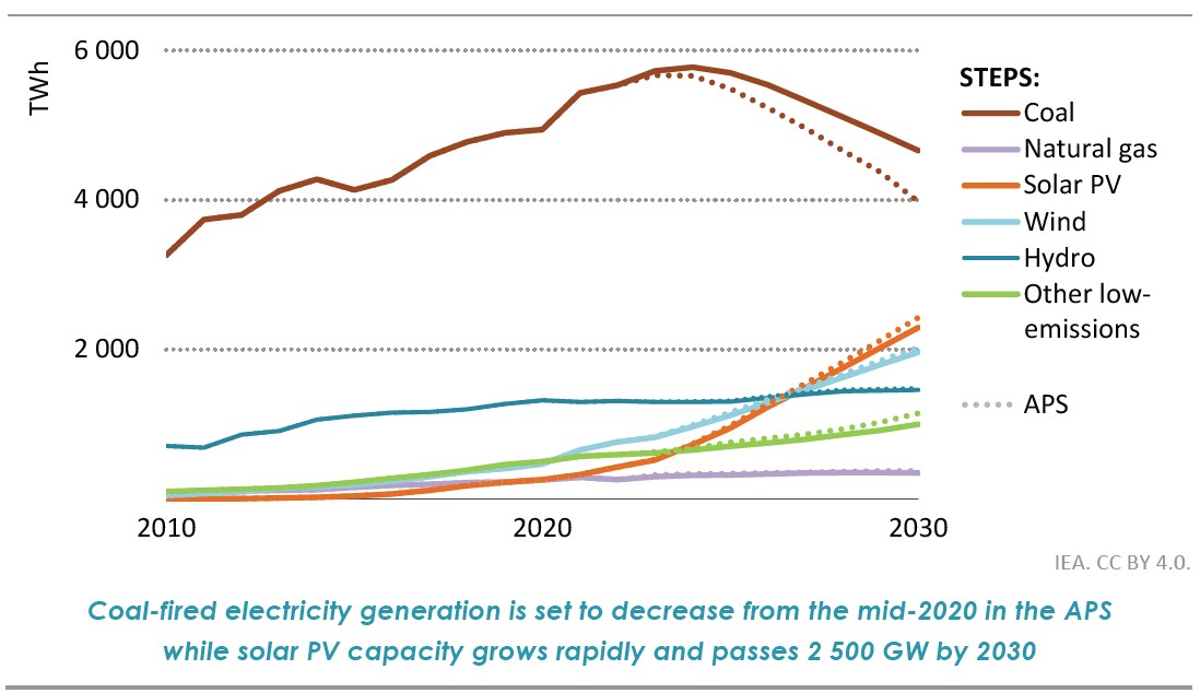 Gas does not replace coal fired generation