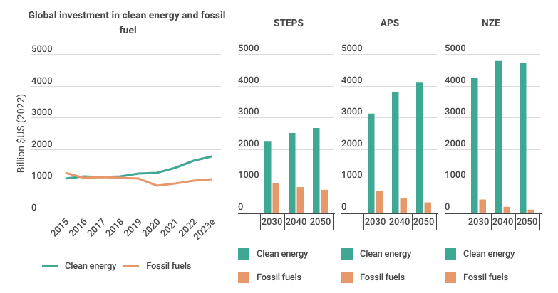 Global investment in clean energy and fossil fuels since 2015 and by scenario