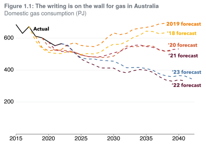 AEMO gas forecasts have historically proved too bullish