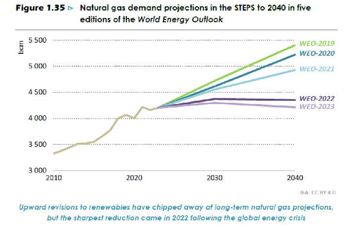 IEA demand projections have been repeatedly revised downward