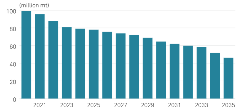 Japan’s long-term LNG contract are forecast to halve between 2020 and 2035