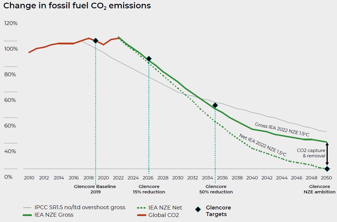 Glencore used the IEA NZE pathway for all fossil fuels, not the IEA NZE pathway for coal.