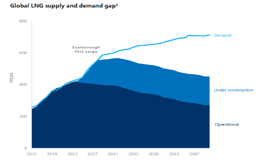 Woodside’s demand forecast is not NZE-aligned