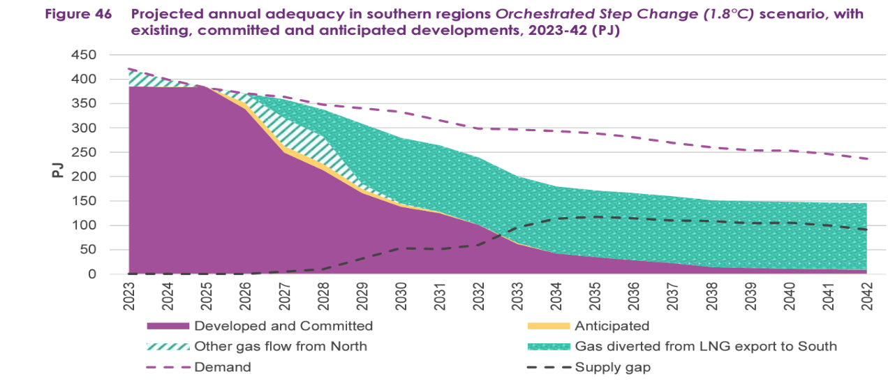 AEMO projects a gas shortfall that is small, dwindling and not certain to eventuate