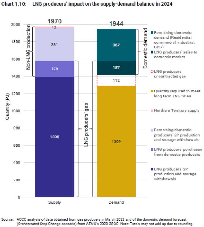 Domestic gas shortages are due to high volumes of LNG exports, not natural scarcity