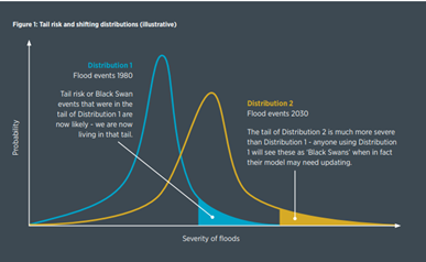 If we look at the changing intensity and likelihood of flood events over recent decades with climate change, we often see very large changes in the tail.