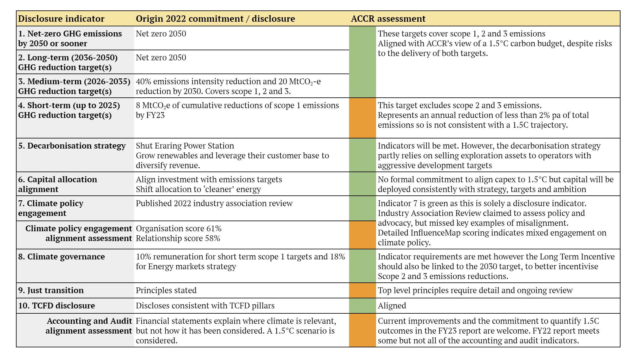 ACCR assessment of Origin’s CTAP against CA100+ Net Zero Company Benchmark