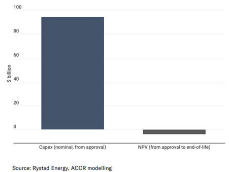 Chart - Equinor’s international projects are high cost and have eroded value