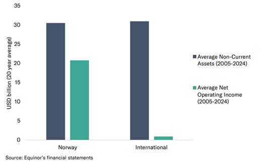 Chart - Equinor’s financial statements confirms that its international projects chronically underperform