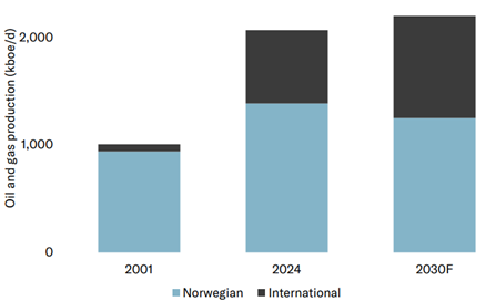 Chart - Equinor’s international oil and gas production since IPO has increased ten-fold and is projected to increase a further 40% by 2030