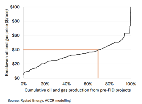Chart - Equinor’s future international oil and gas projects have a higher break-even price than other unapproved supply
