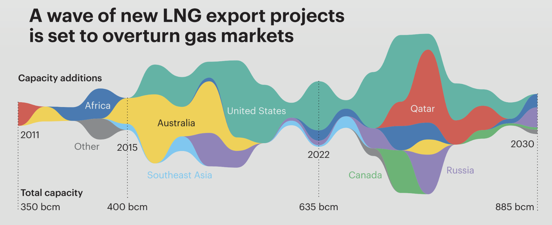 Figure 6 - Global LNG Growth