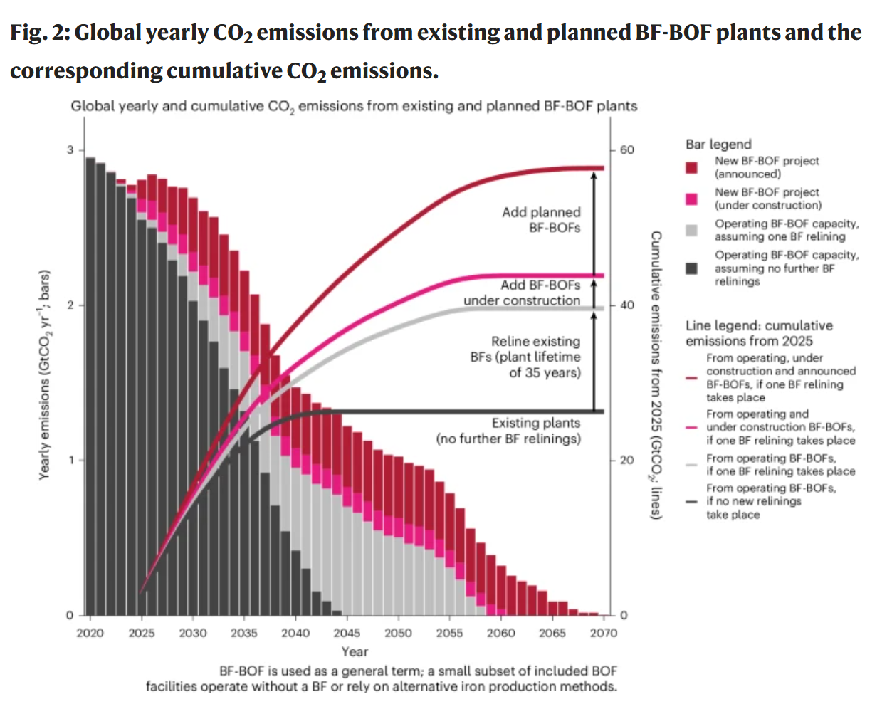 Source: Figure 2, Averting the steel carbon lock-in through strategic green investments. (Methods - Steel plant data analysis)