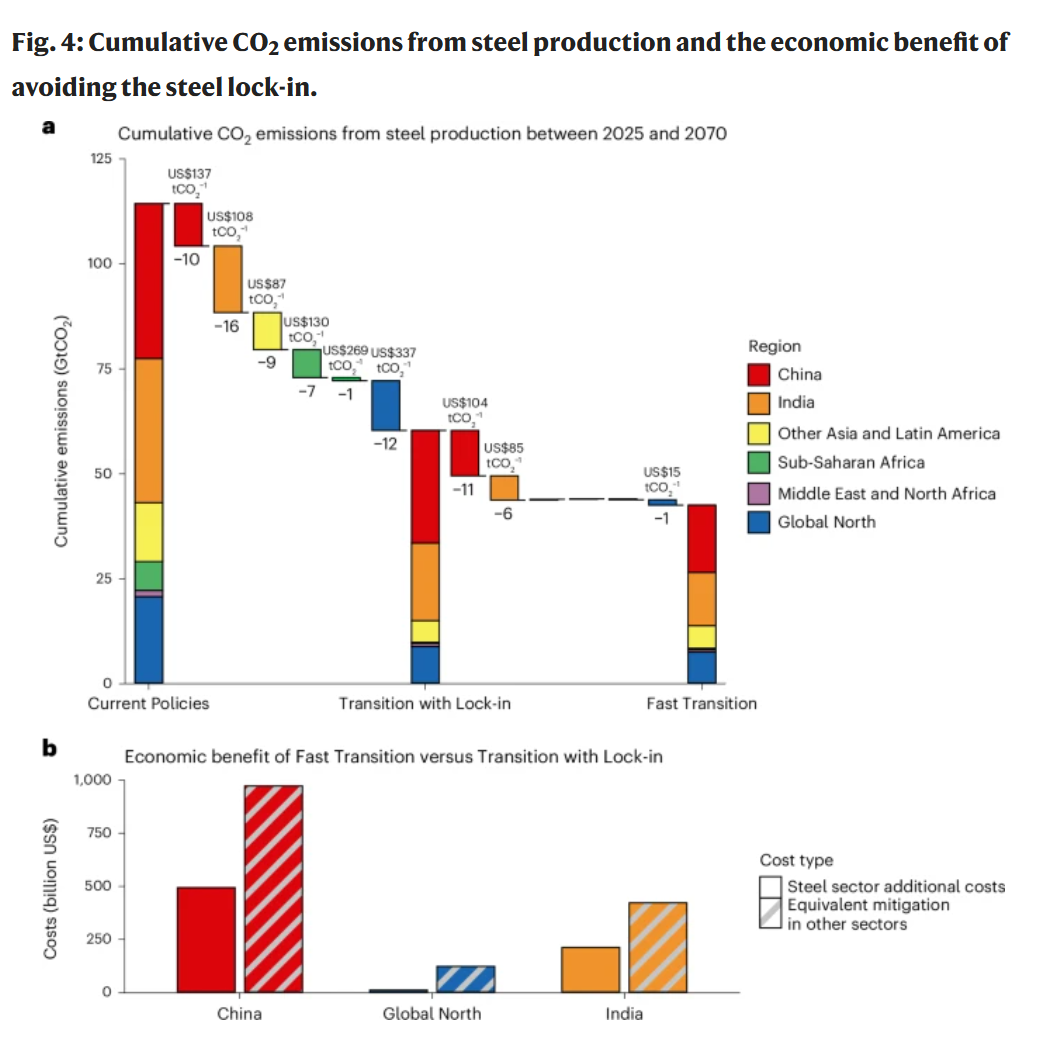 Source: Figure 4, Averting the steel carbon lock-in through strategic green investments. N.B. average abatement costs for CO2 emissions reductions achieved in each region are labelled above each segment.
