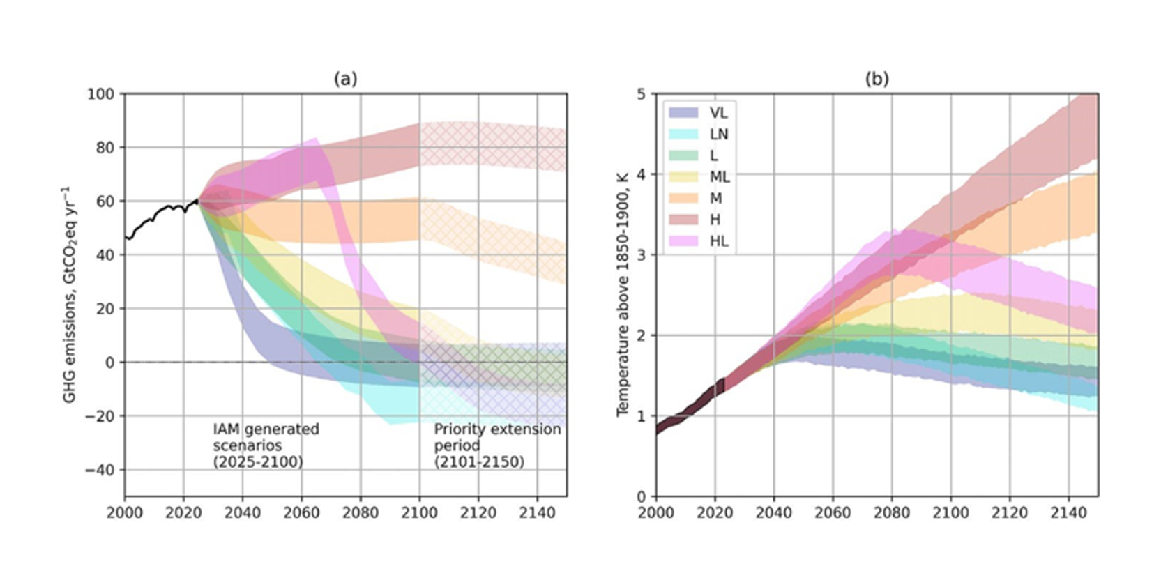 The left panel shows emissions for each of the CMIP7 scenarios, the right panel shows the associated warming increase.