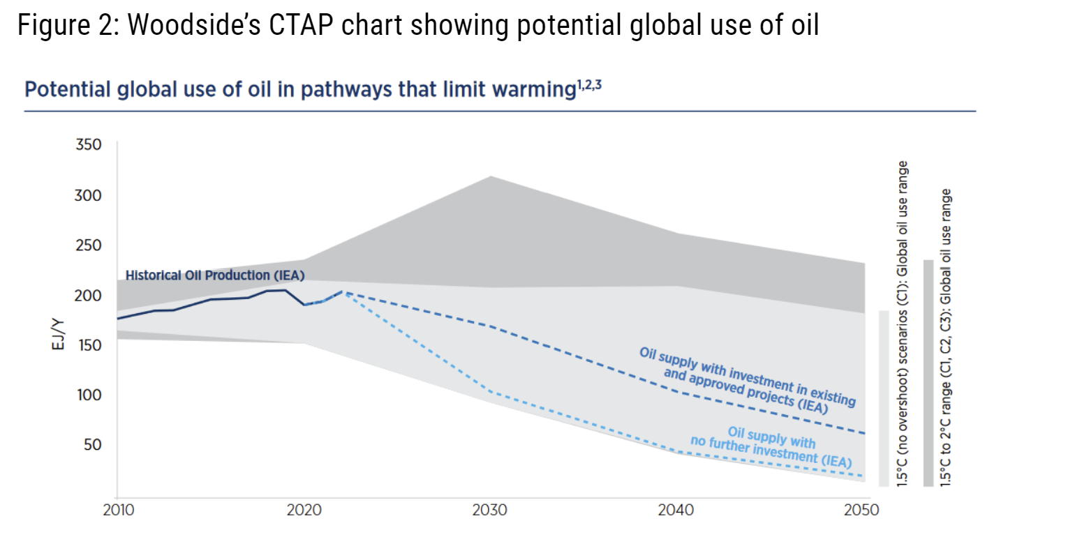 Woodside’s CTAP chart showing potential global use of oil