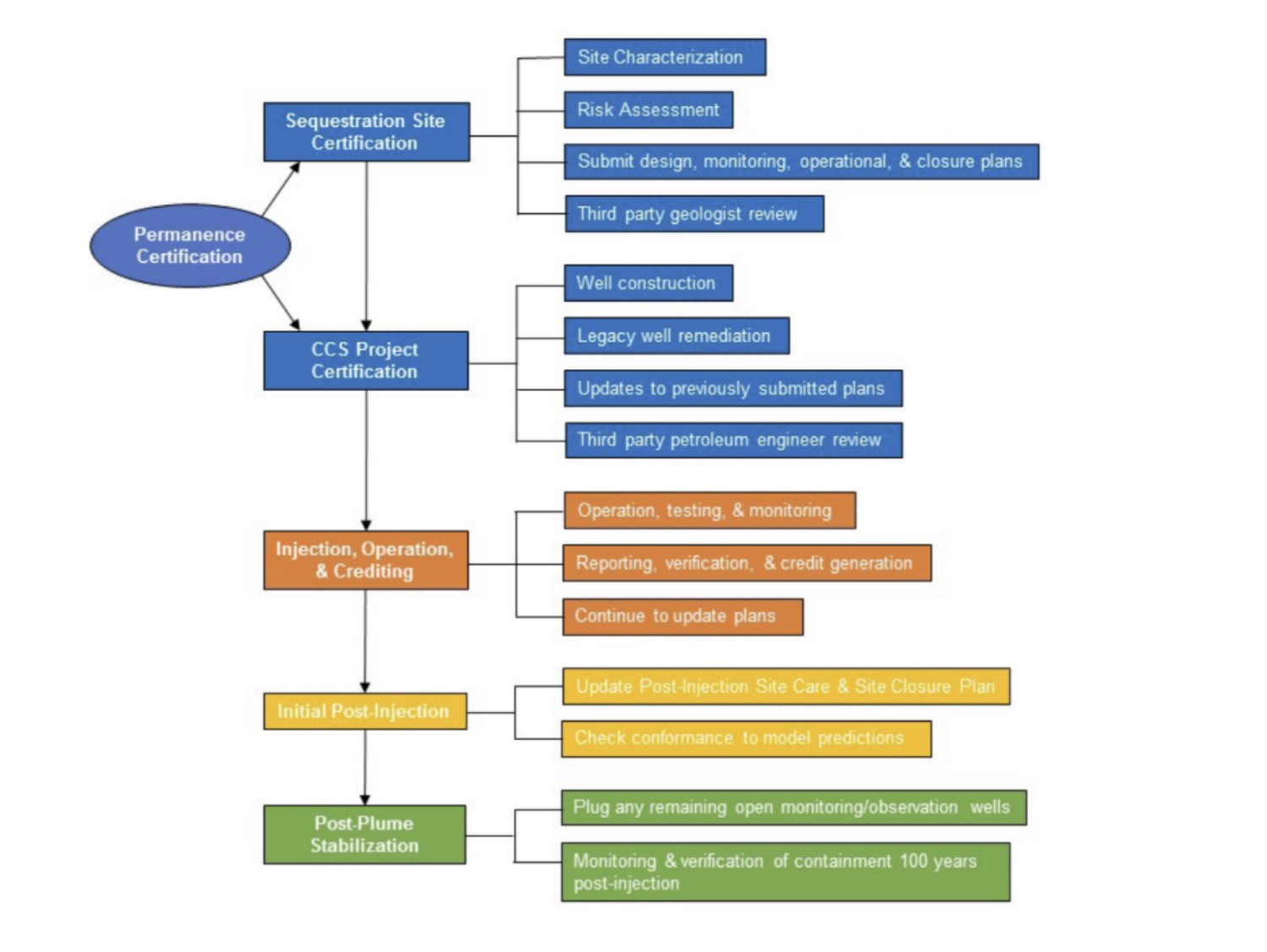 Flow chart of California CCS Protocol