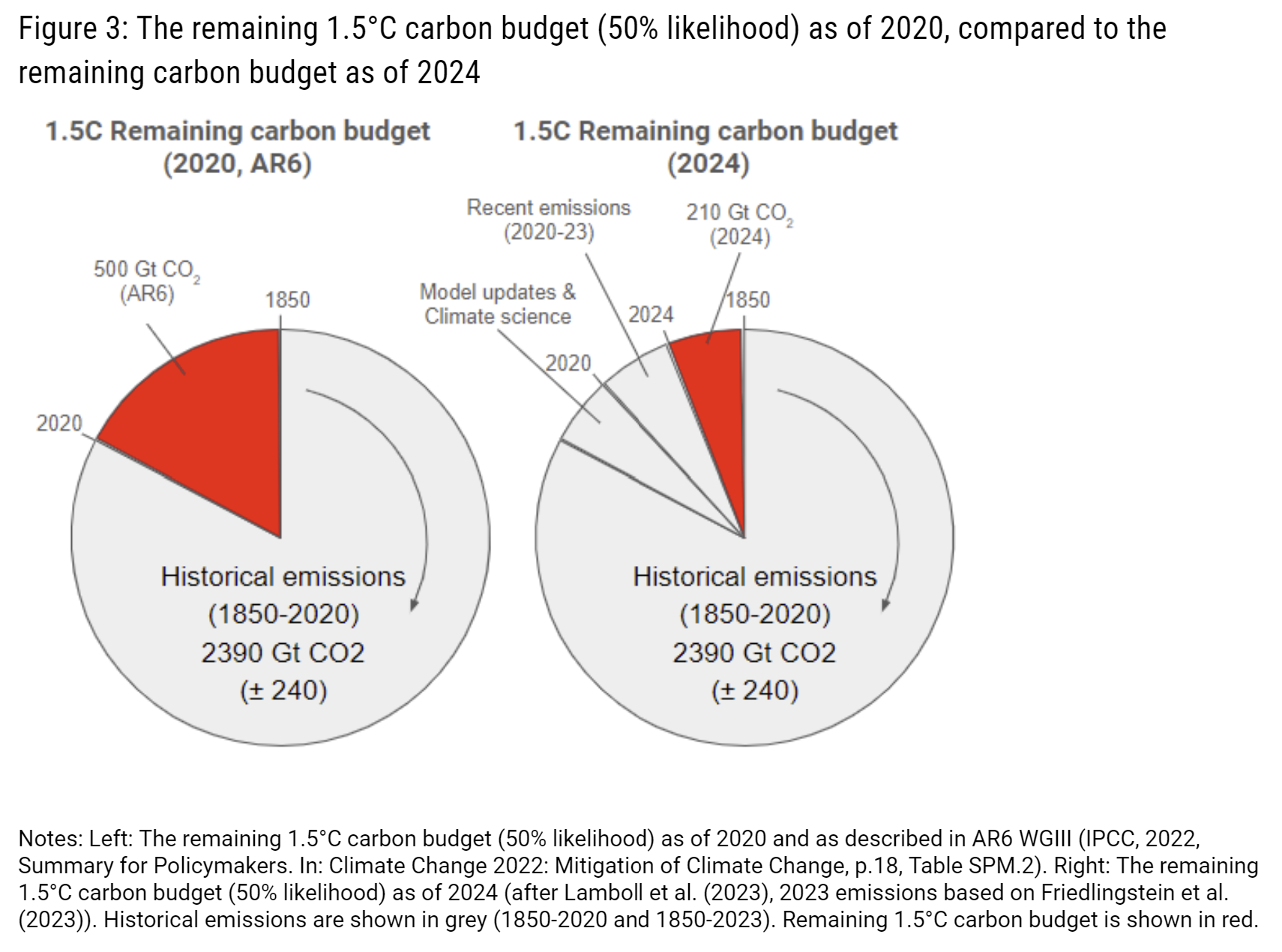 The remaining 1.5°C carbon budget (50% likelihood) as of 2020, compared to the remaining carbon budget as of 2024