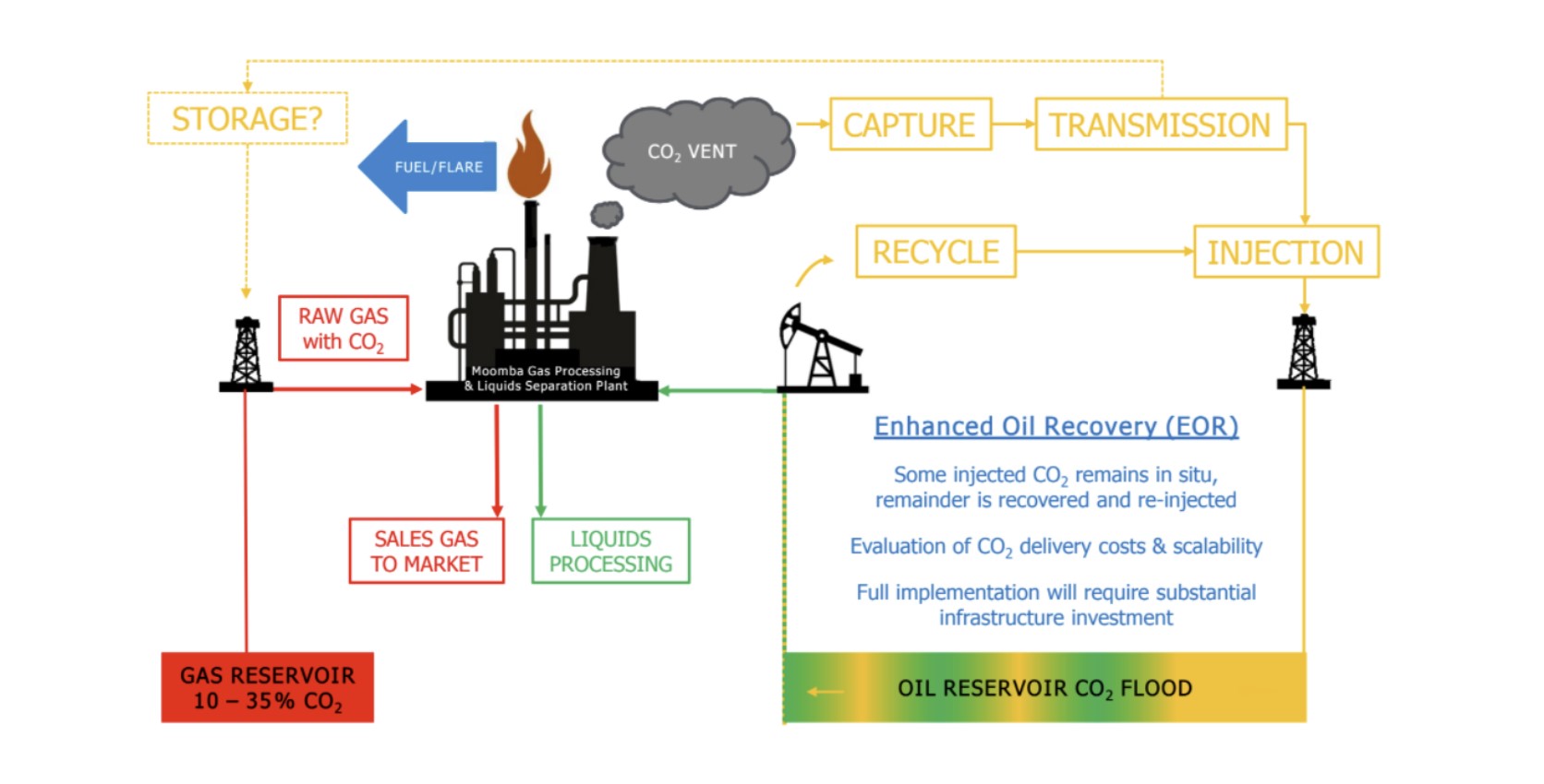 2018 Santos schematic for EOR with CO2 at Moomba Gas Plant