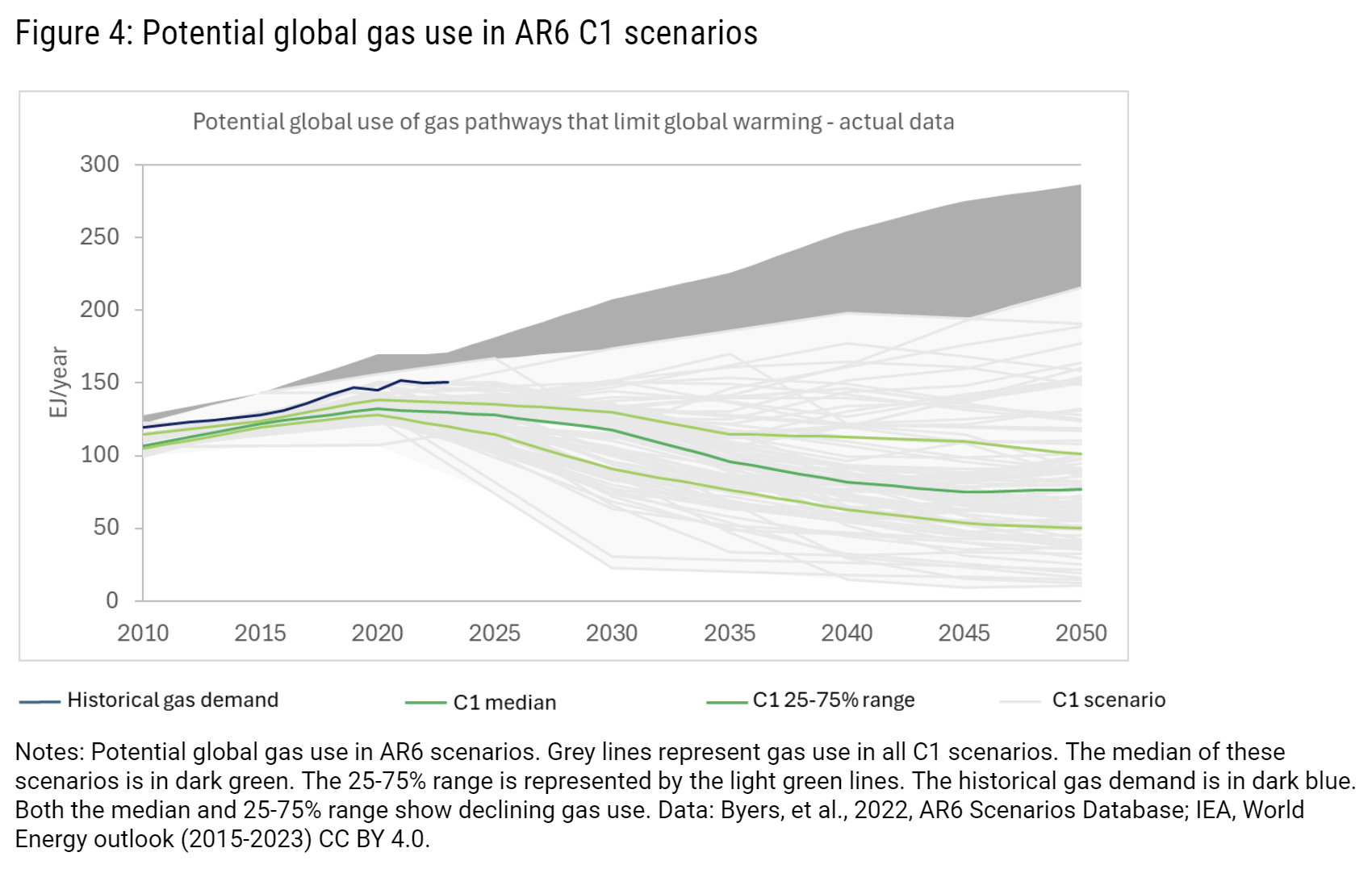  Potential global gas use in AR6 C1 scenarios