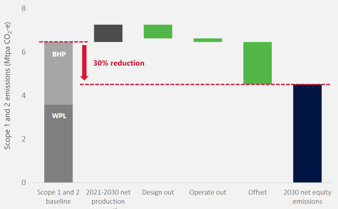 Figure 4: Woodside decarbonisation strategy post BHP Petroleum merger