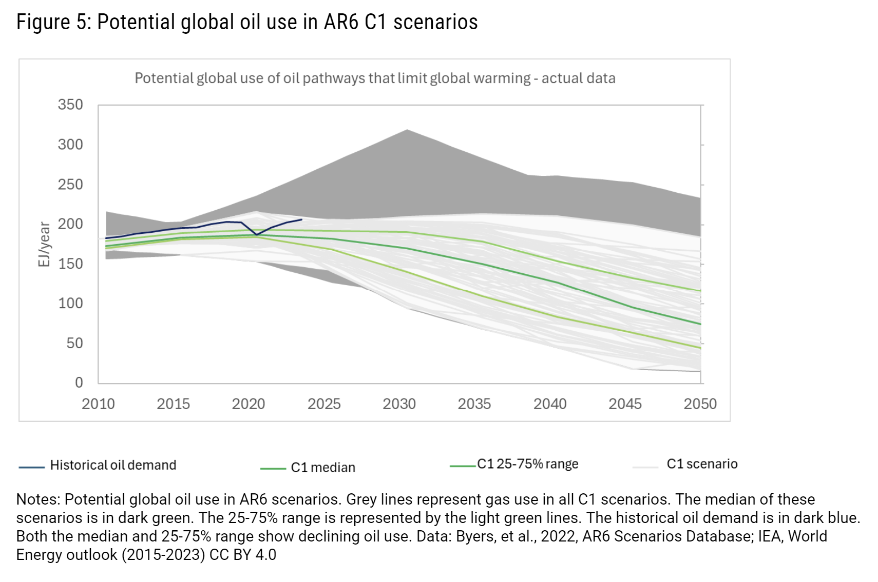 Potential global oil use in AR6 C1 scenarios