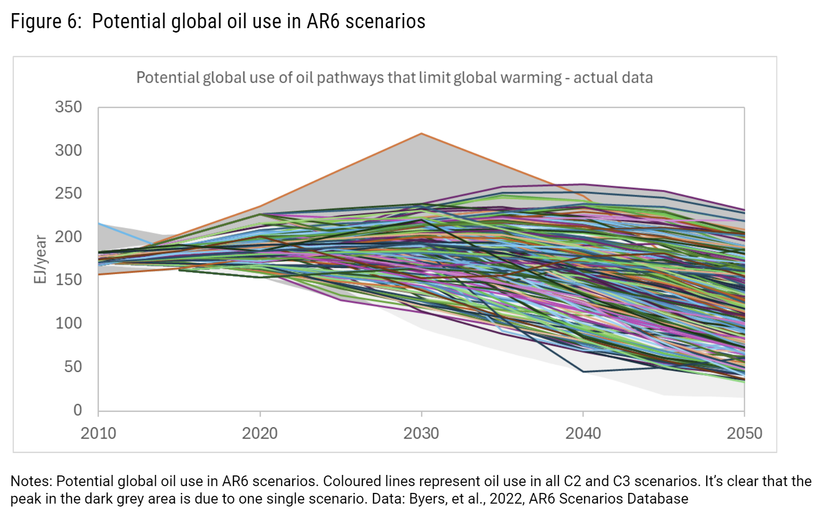  Potential global oil use in AR6 scenarios