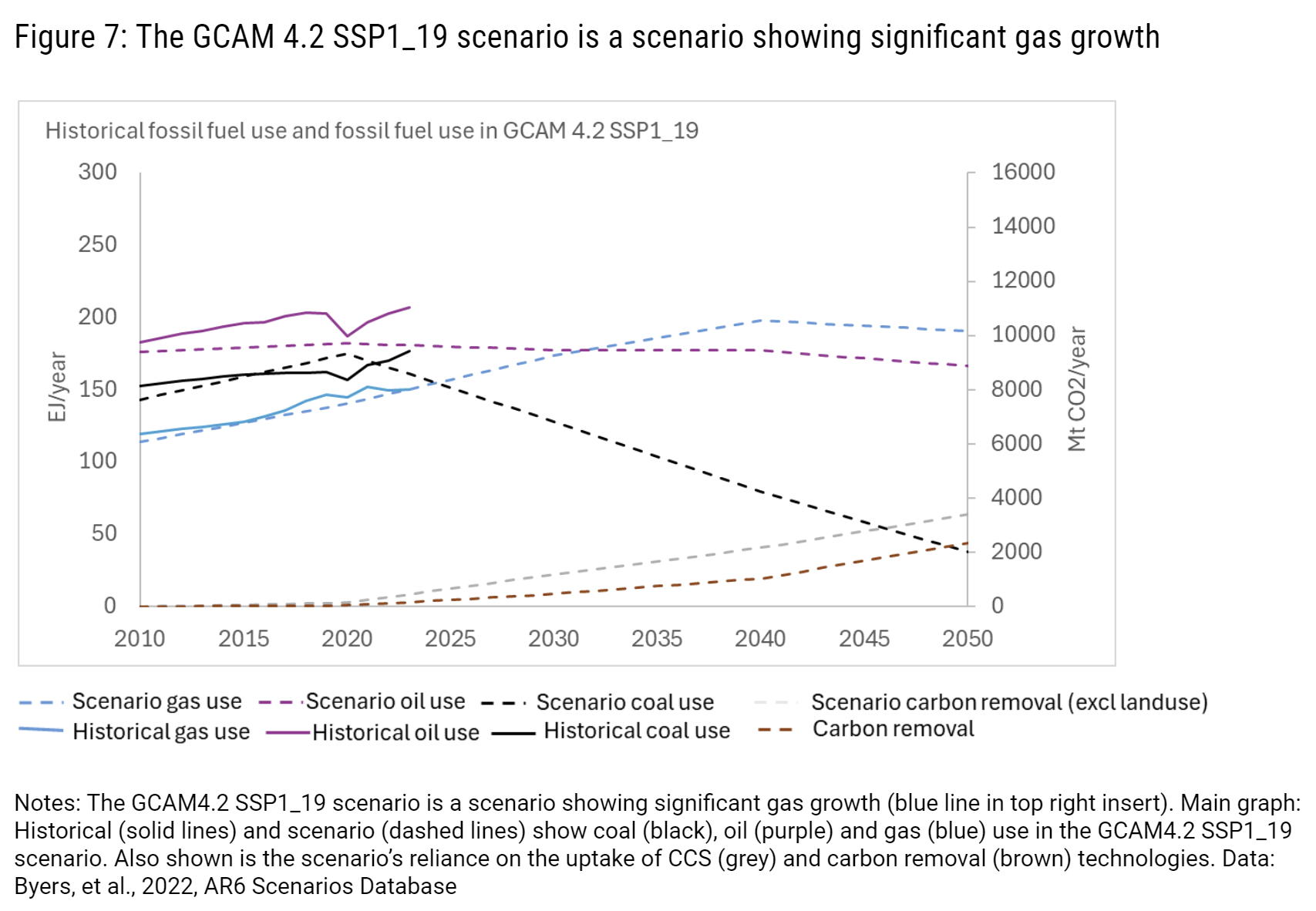 The GCAM 4.2 SSP1_19 scenario is a scenario showing significant gas growth