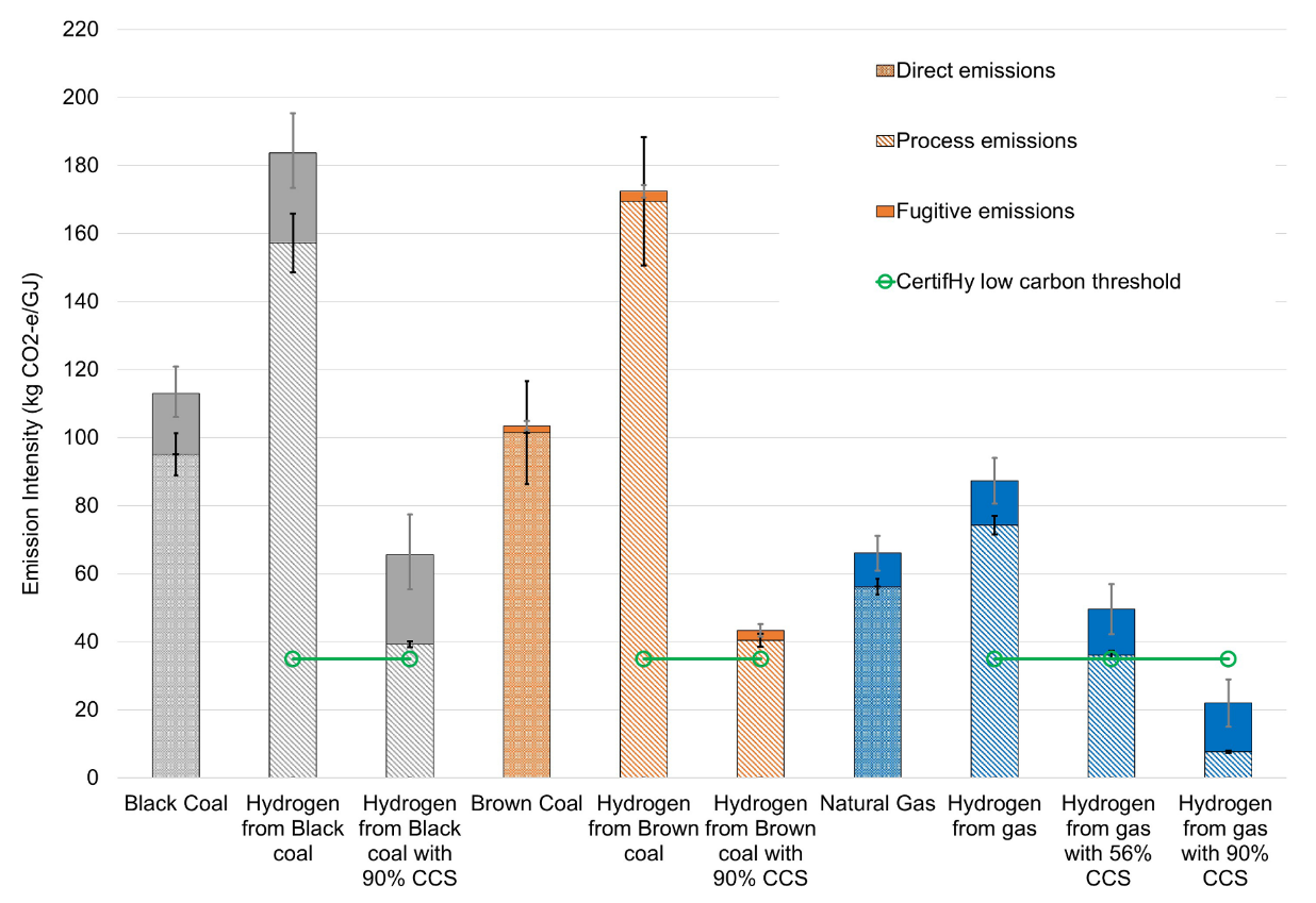 Figure 7: Total emissions intensity of hydrogen production from different fossil fuels