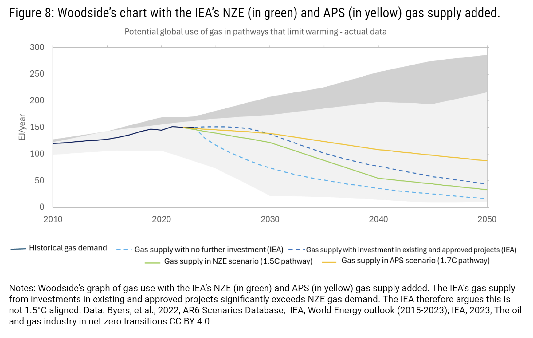 Woodside’s chart with the IEA’s NZE (in green) and APS (in yellow) gas supply added.